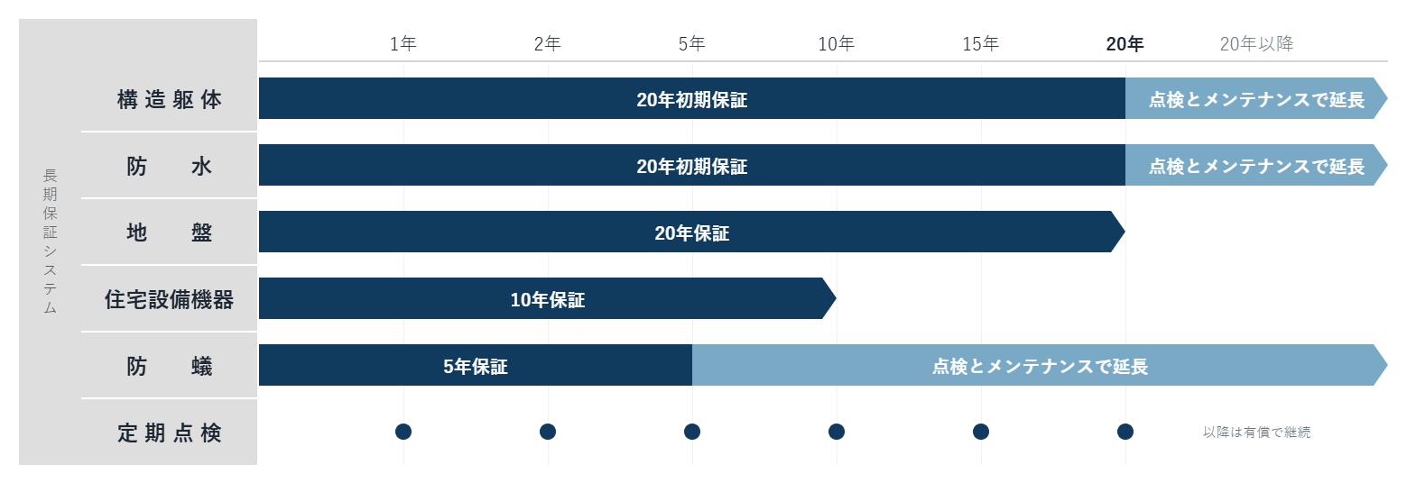 長期保証システム 保証期間チャート